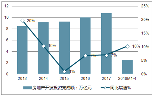 2018年中国房地产行业销售情况及行业投资趋势预测图